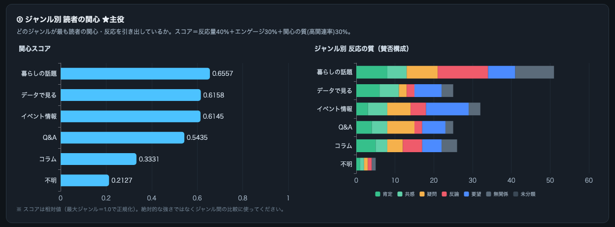 SNS 分析ダッシュボードの見本: テーマごとの関心の高さと反応の内訳