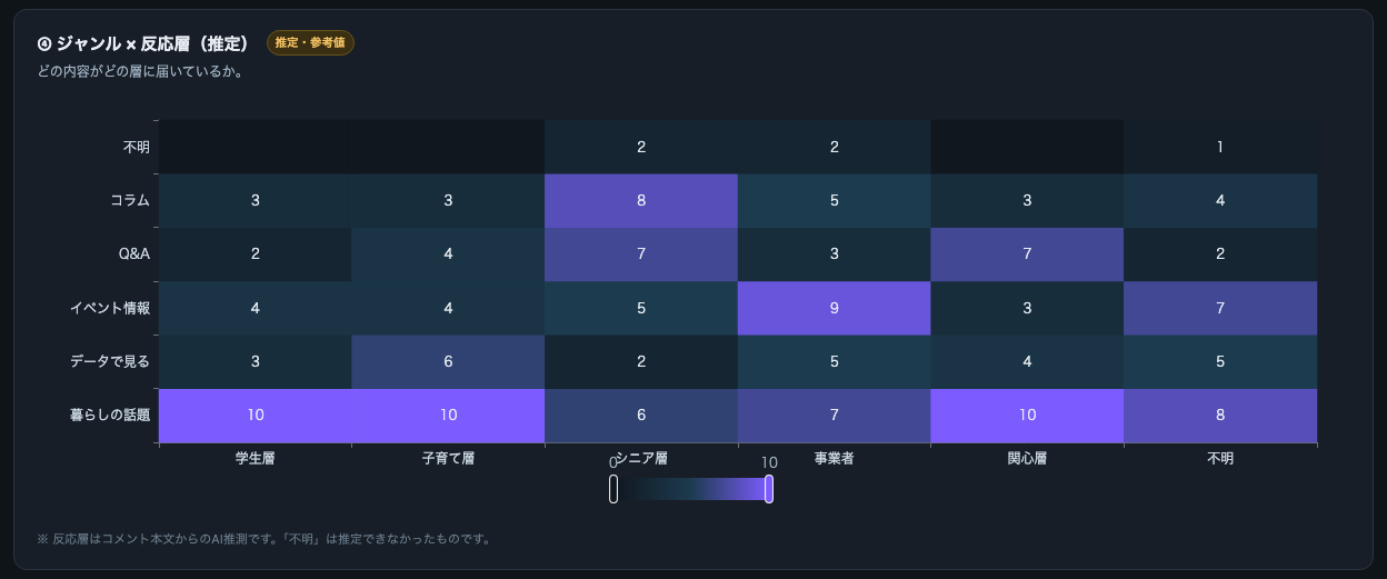 SNS 分析ダッシュボードの見本: テーマごとに、どんな層に届いているかの推定