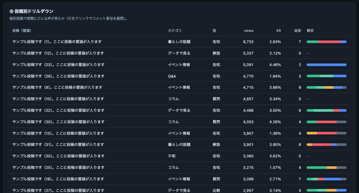SNS 分析ダッシュボードの見本: 投稿ごとの表示回数・反応率・返信数の一覧